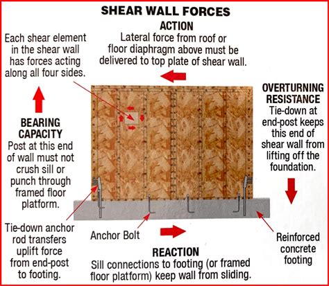 shear wall electrical boxes|shear wall panels.